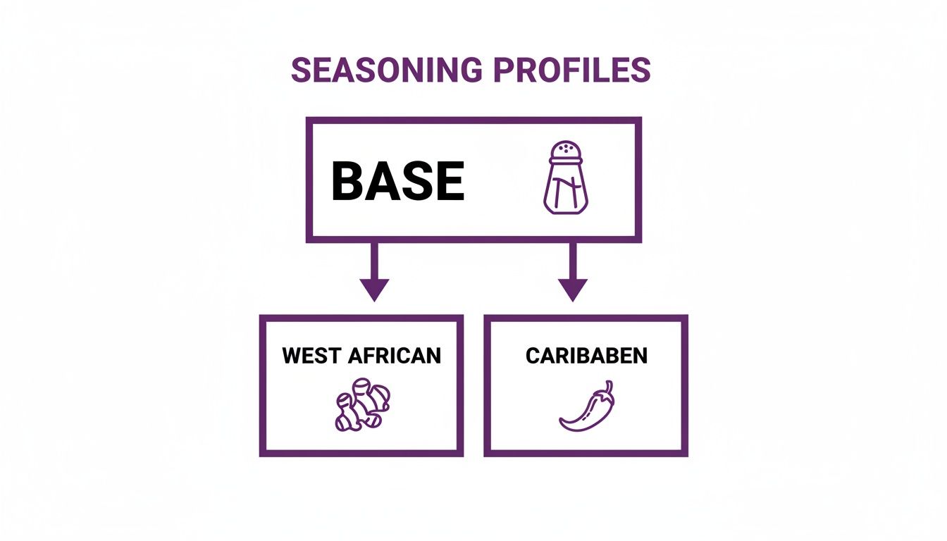 Flowchart showing seasoning profiles: a base seasoning leads to West African (ginger) and Caribaben (chili) flavors.