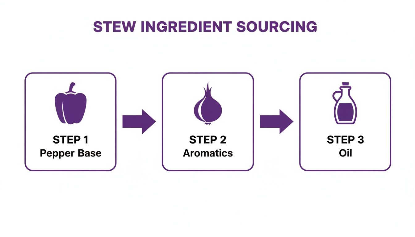 A visual guide illustrating three steps for sourcing stew ingredients: pepper base, aromatics, and oil.