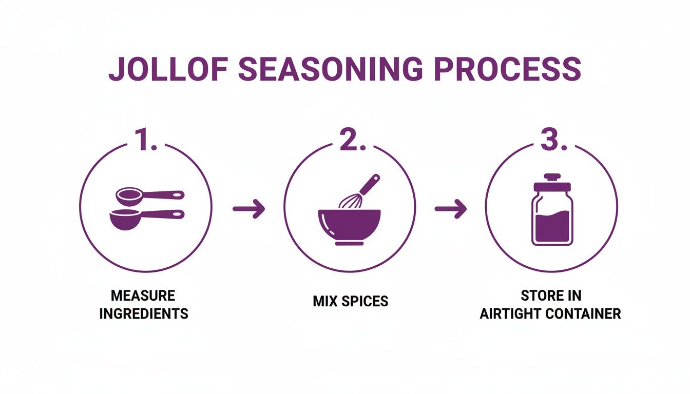 A three-step process for making jollof seasoning: measure ingredients, mix spices, and store.