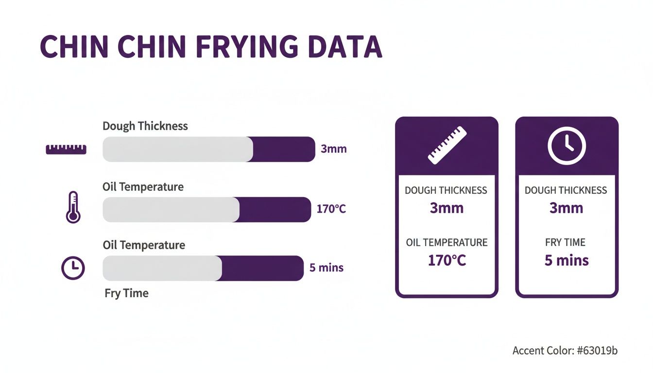 Chin Chin Frying Data showing dough thickness, oil temperature, and fry time details.