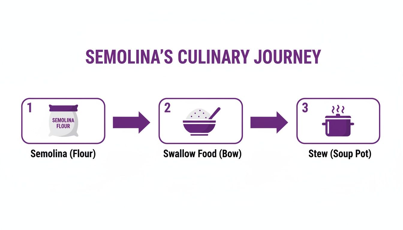 A three-step diagram illustrating semolina's culinary transformation from flour to porridge to stew.