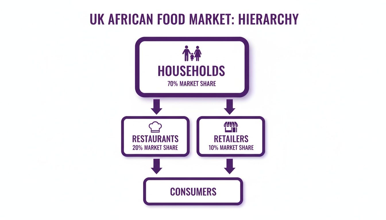 A diagram illustrating the UK African food market hierarchy with market shares for households, restaurants, retailers, and consumers.